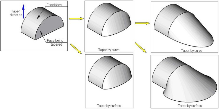 Face Taper