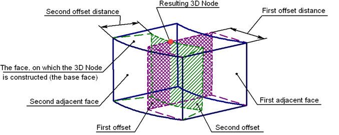 3DNFaceOffset